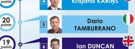Tamburrano tra i 5 deputati europei piu' influenti in tema di energia secondo VoteWatch